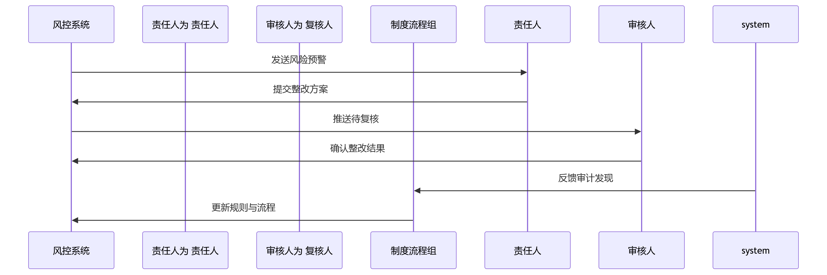时序图 - 集团企业HR合规治理十大关键问题清单