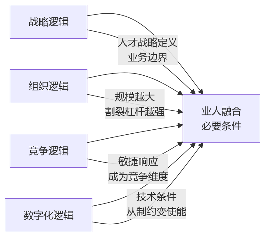 流程图 - 大型组织业人融合关键问题清单:从战略解码到数字落地的10个核心问答