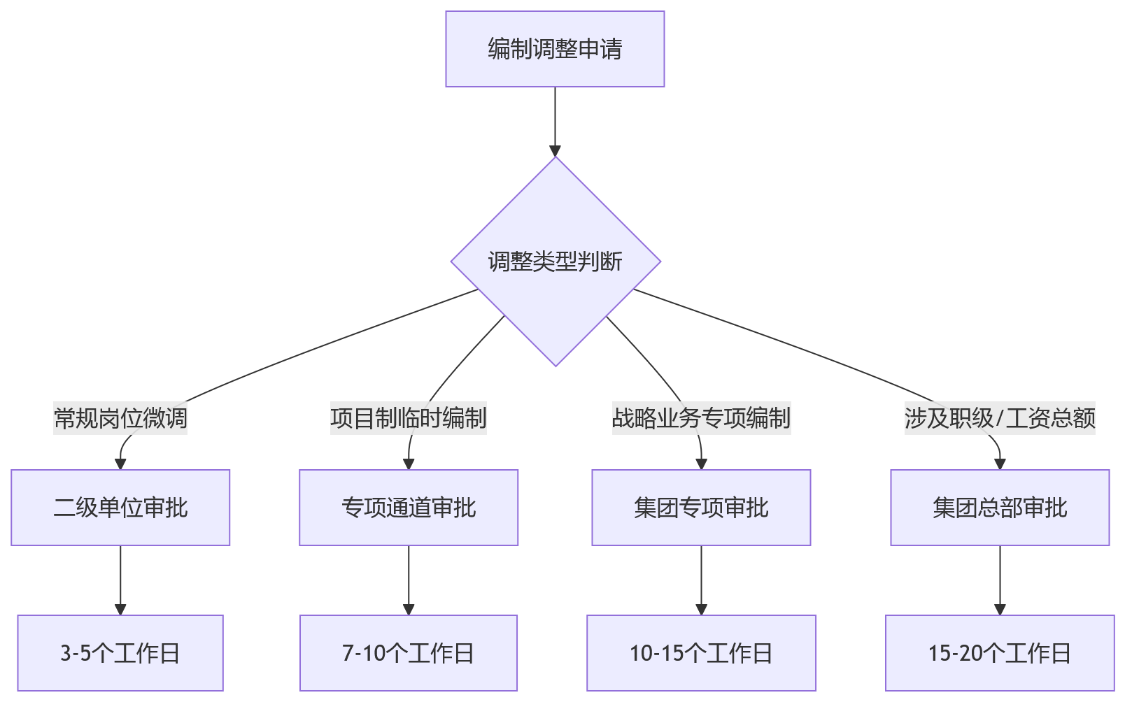流程图 - 国央企编制管理与人效优化关键问题清单