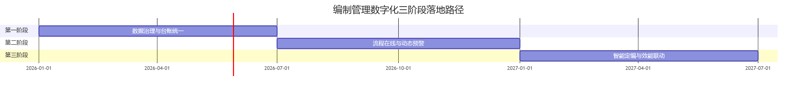 编制管理数字化三阶段落地路径