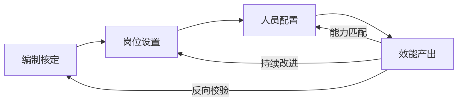 流程图 - 国央企编制管理与人效优化关键问题清单