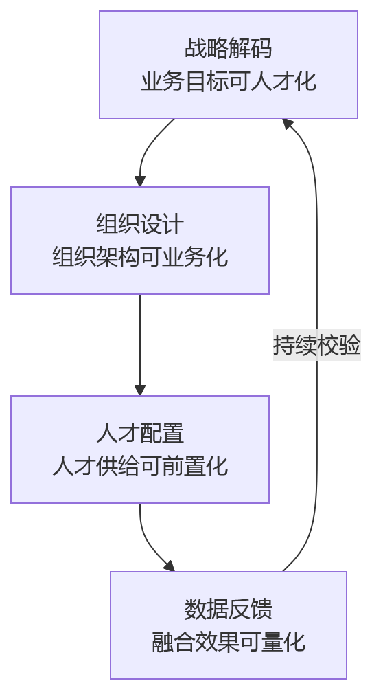 流程图 - 大型组织业人融合关键问题清单:从战略解码到数字落地的10个核心问答