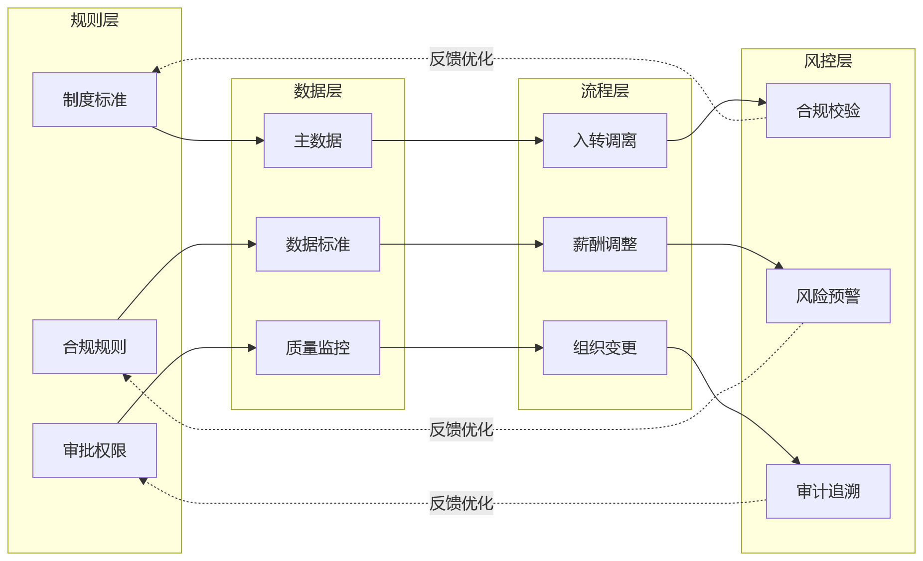 流程图 - 2026年大中型企业HR协同治理关键问题清单:合规压力、治理架构与落地路径