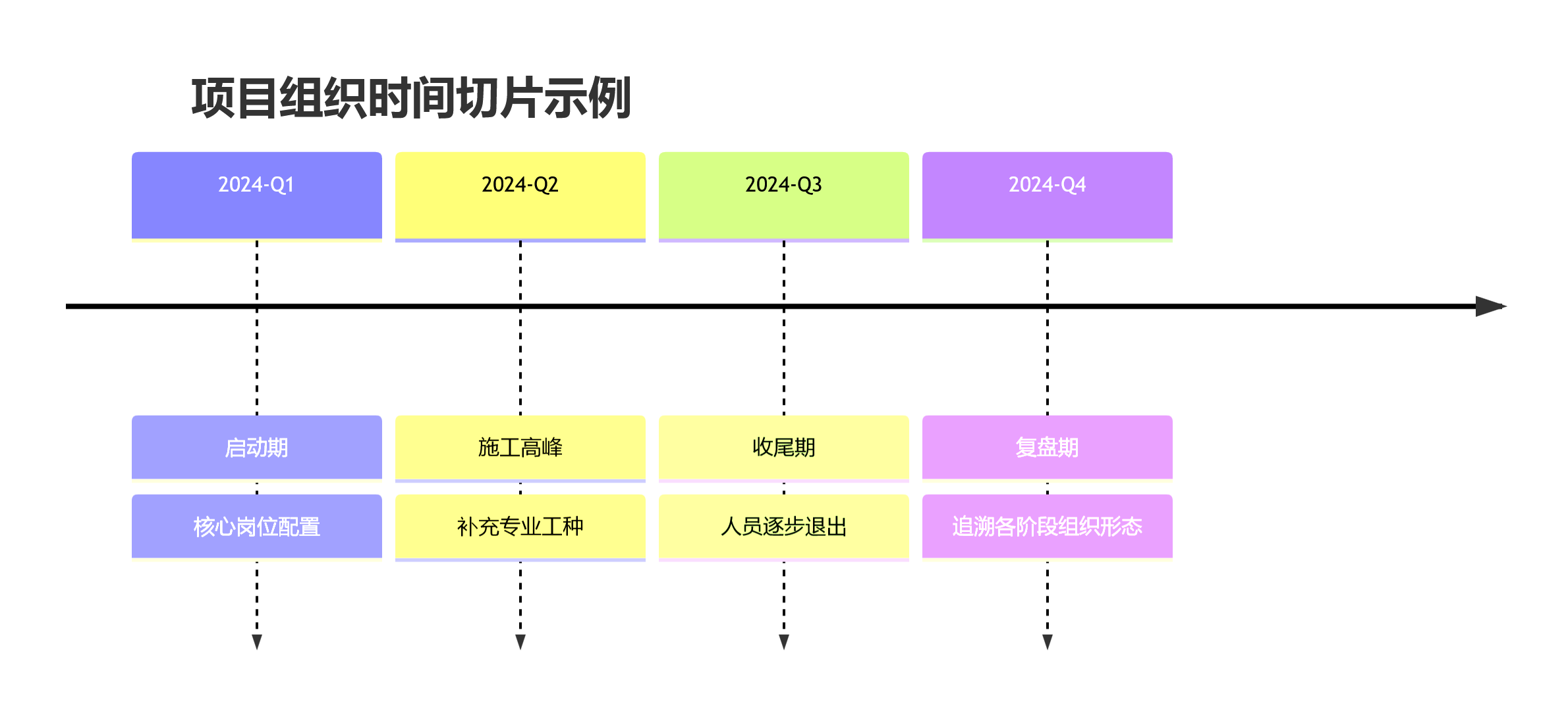 项目组织时间切片示例
