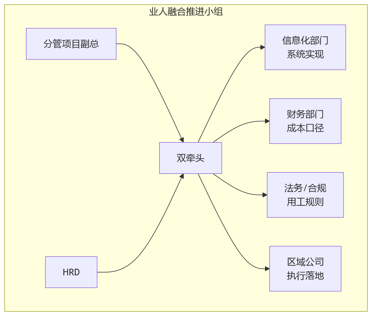 流程图 - 建筑企业业人融合如何落地?人事系统支撑项目制的10个核心问题清单