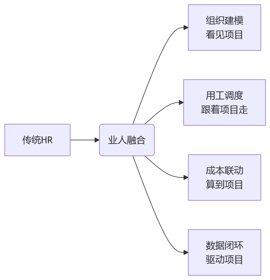 流程图 - 建筑企业业人融合如何落地?人事系统支撑项目制的10个核心问题清单