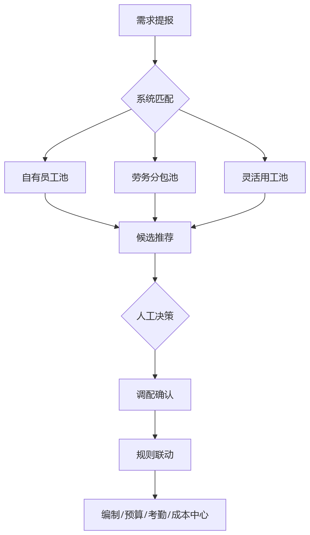 流程图 - 建筑企业业人融合如何落地?人事系统支撑项目制的10个核心问题清单