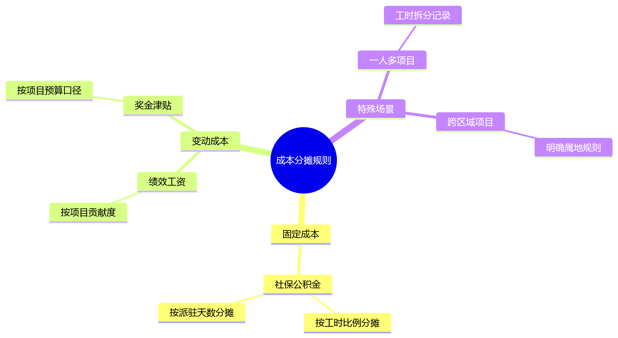 思维导图 - 建筑企业业人融合如何落地?人事系统支撑项目制的10个核心问题清单