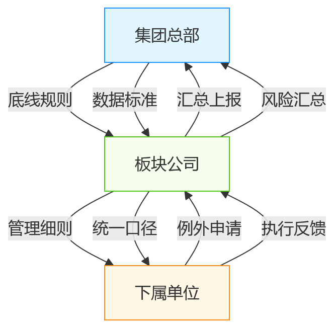 流程图 - 2026年大中型企业HR协同治理关键问题清单:合规压力、治理架构与落地路径
