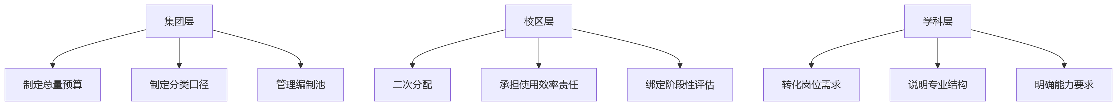 流程图 - 教育集团编制管理十大关键问题清单 | 业人融合与 HCM 系统落地指南