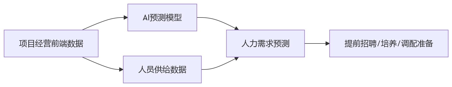流程图 - 建筑企业业人融合如何落地?人事系统支撑项目制的10个核心问题清单