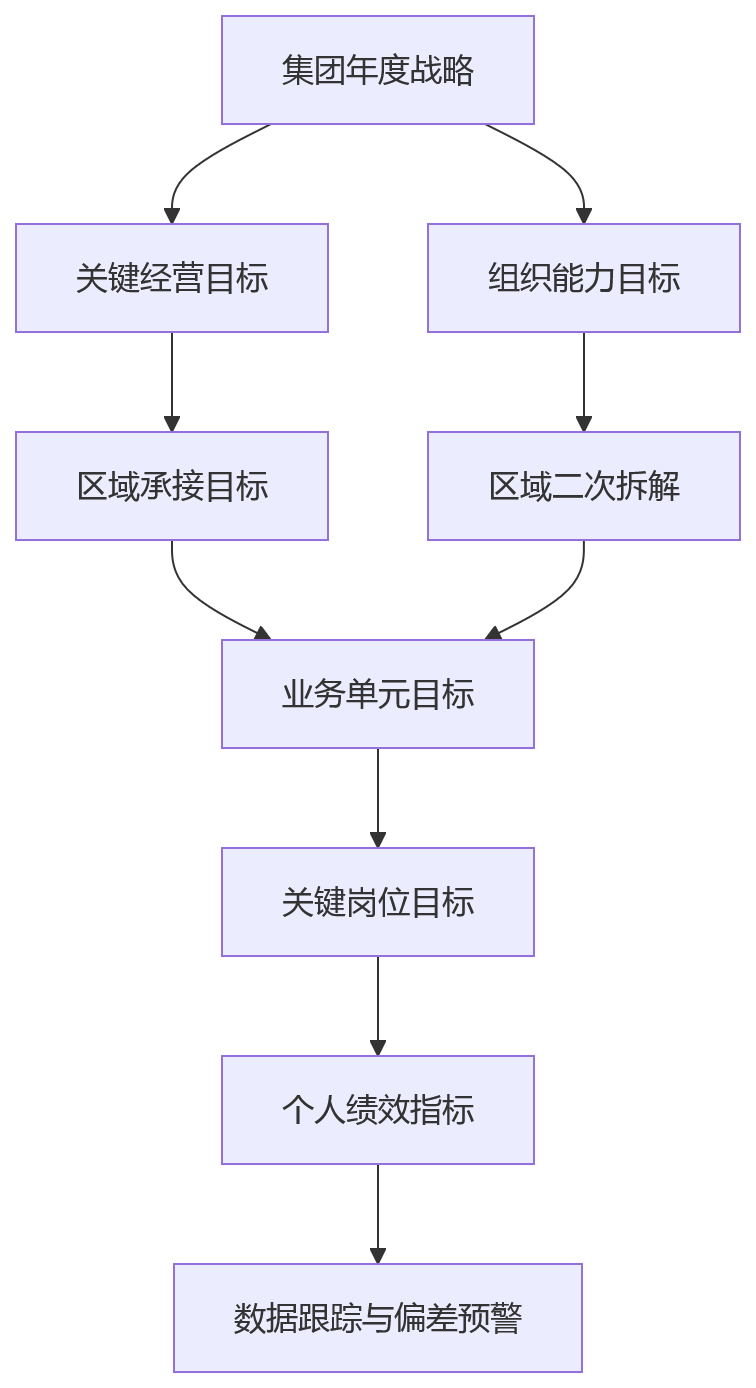 流程图 - 2026年HR数智化提升跨区域协同能力关键问题清单