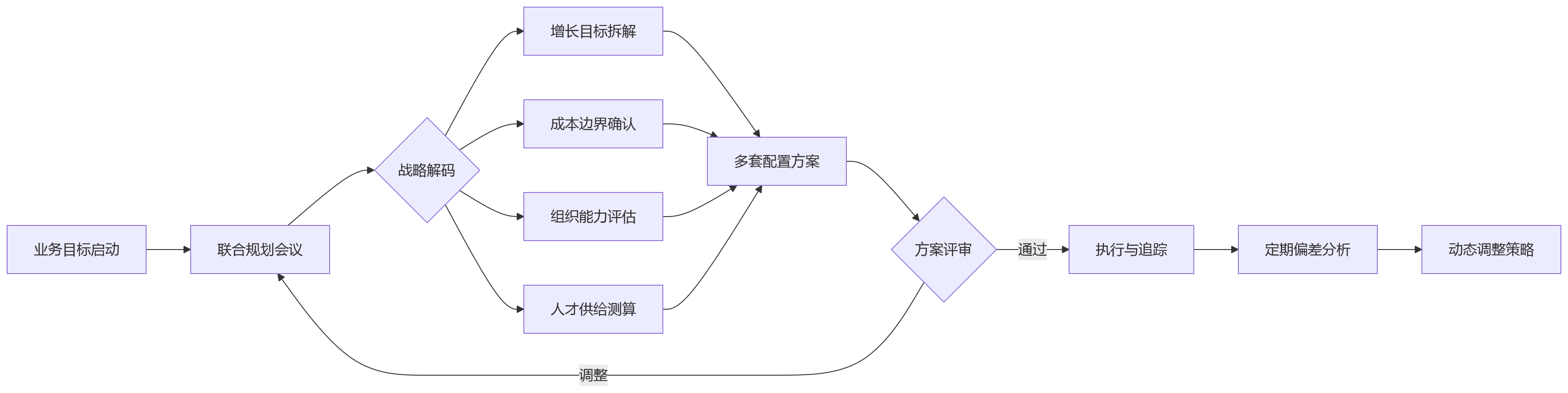 流程图 - HR数字化业人协同关键问题清单|企业如何从有数据到驱动决策