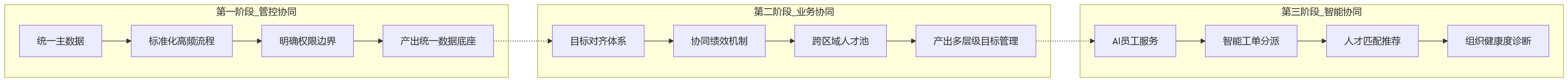 流程图 - 2026年HR数智化提升跨区域协同能力关键问题清单