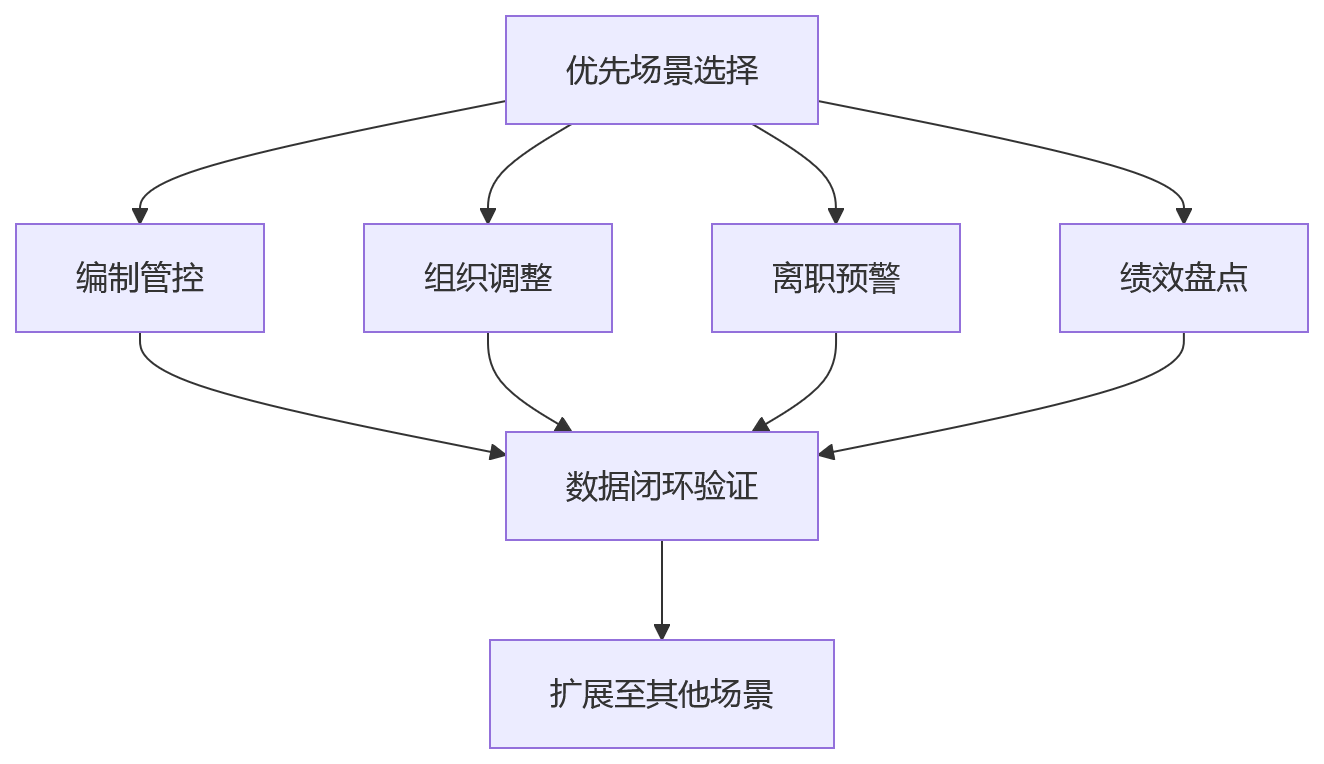 流程图 - 2026年HR数智化提升跨区域协同能力关键问题清单