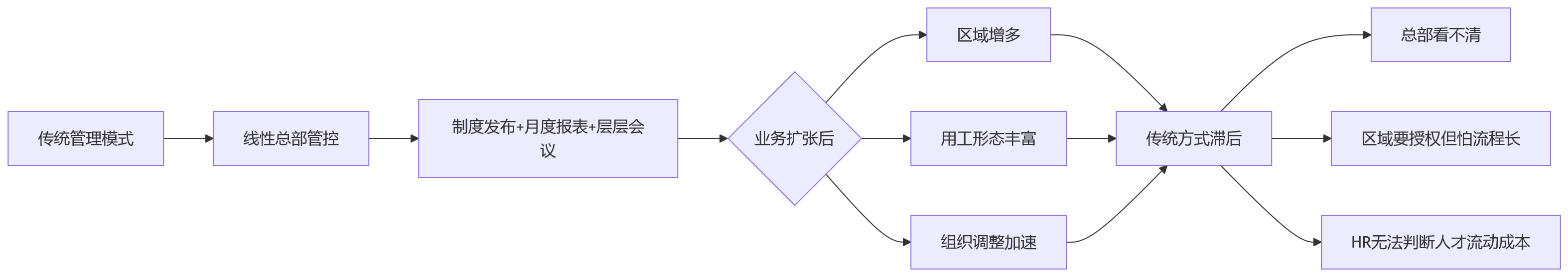 流程图 - 2026年HR数智化提升跨区域协同能力关键问题清单