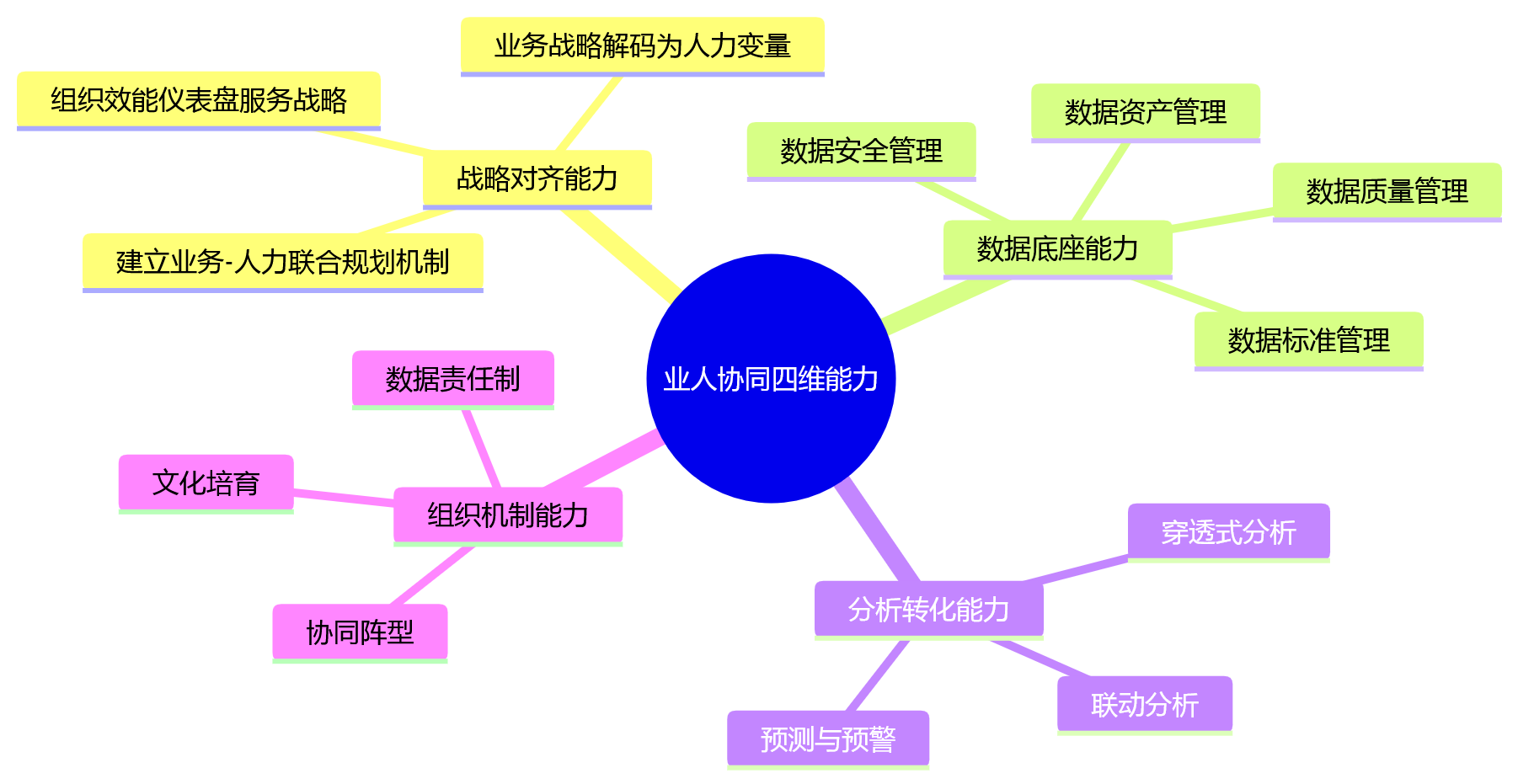 思维导图 - HR数字化业人协同关键问题清单|企业如何从有数据到驱动决策