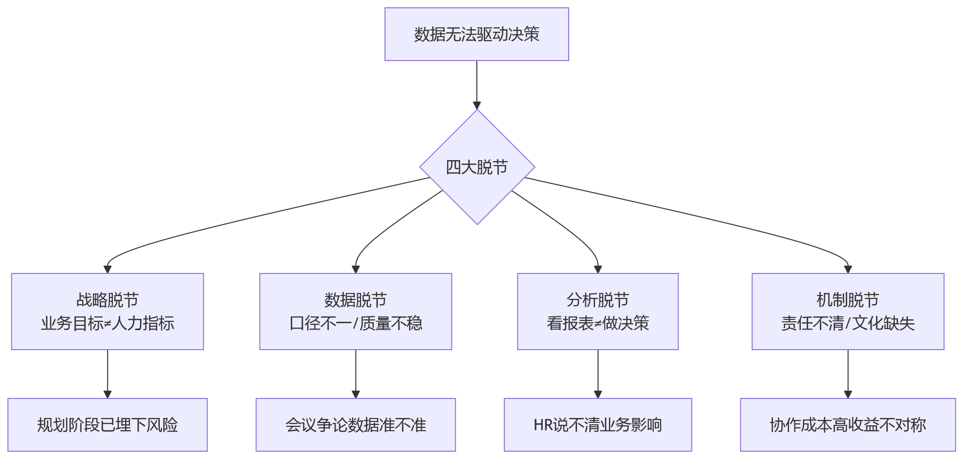 流程图 - HR数字化业人协同关键问题清单|企业如何从有数据到驱动决策