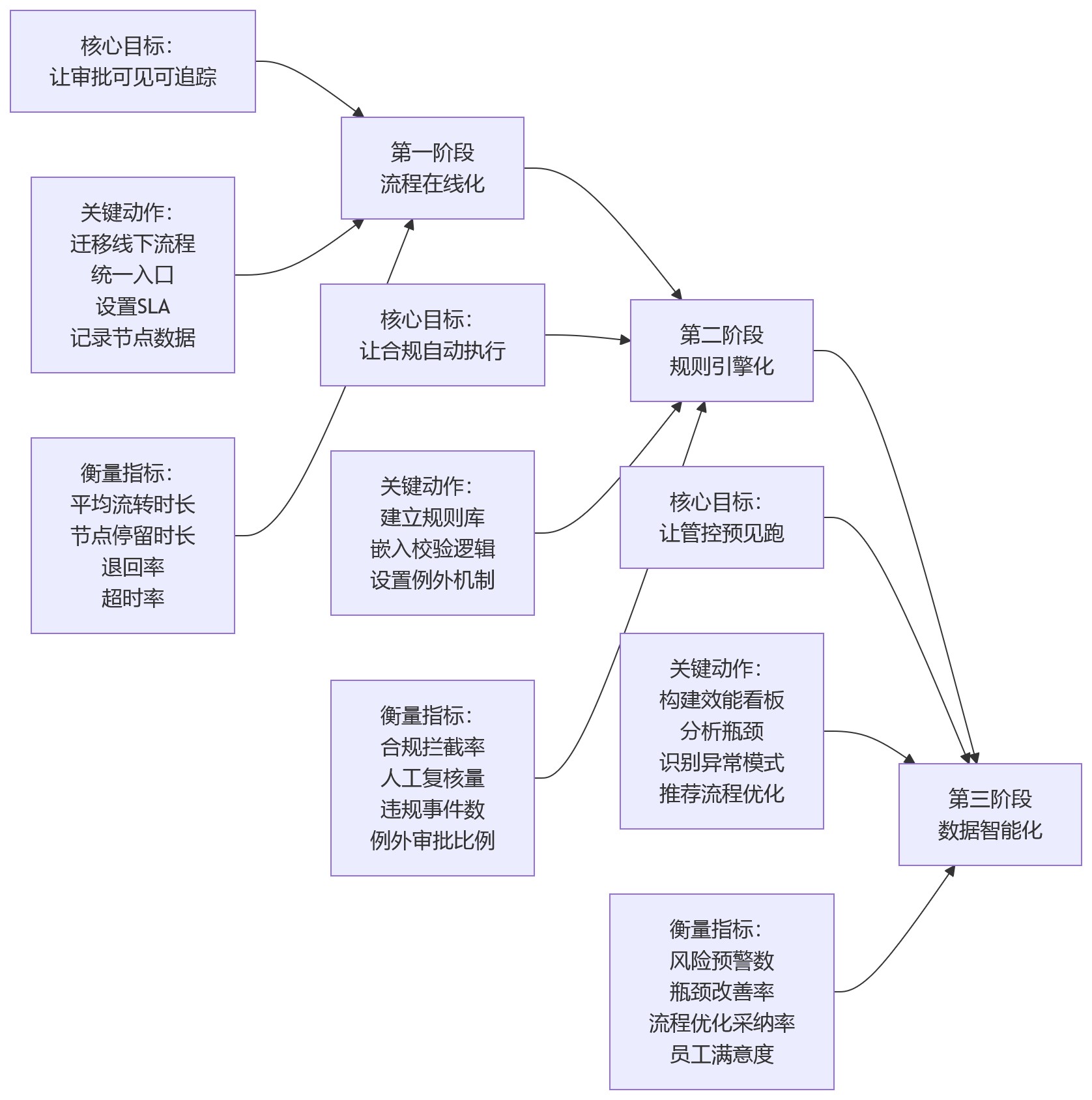 流程图 - eHR系统提升流程合规与管控效率关键问题清单