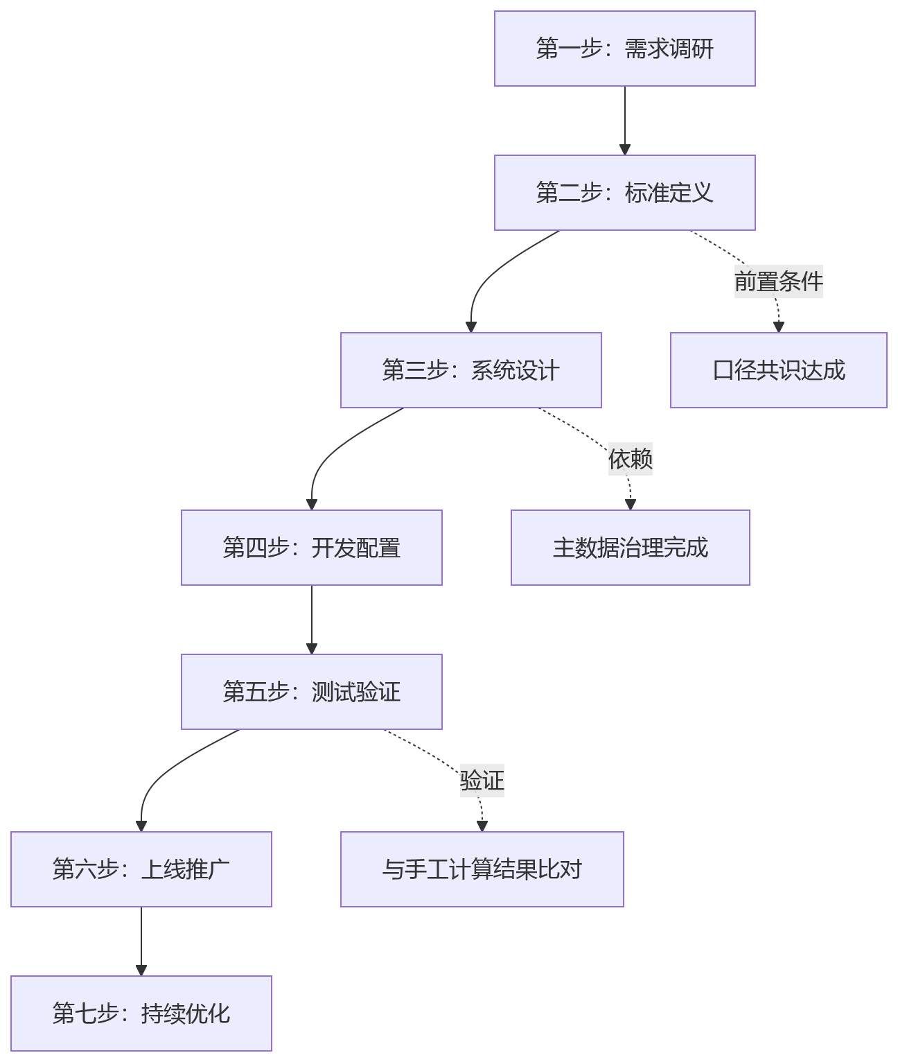 流程图 - 集团人效分析数据口径统一问题清单