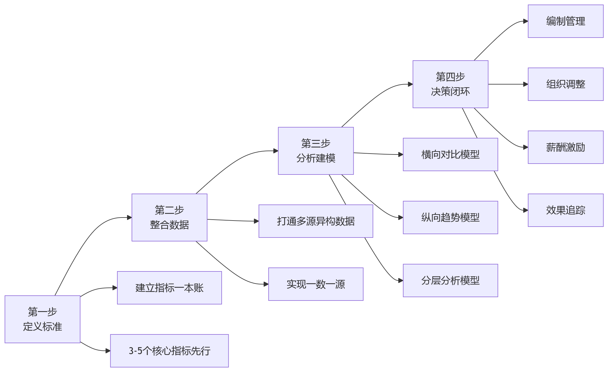 流程图 - 集团人效分析数据口径统一问题清单