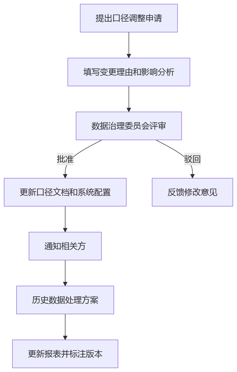 流程图 - 集团人效分析数据口径统一问题清单