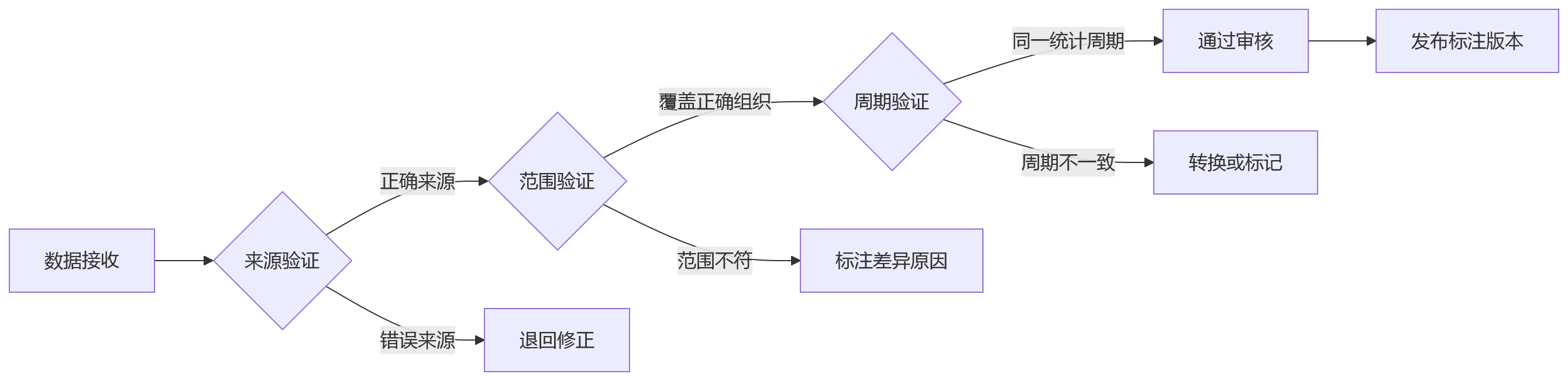 流程图 - 集团人效分析数据口径统一问题清单