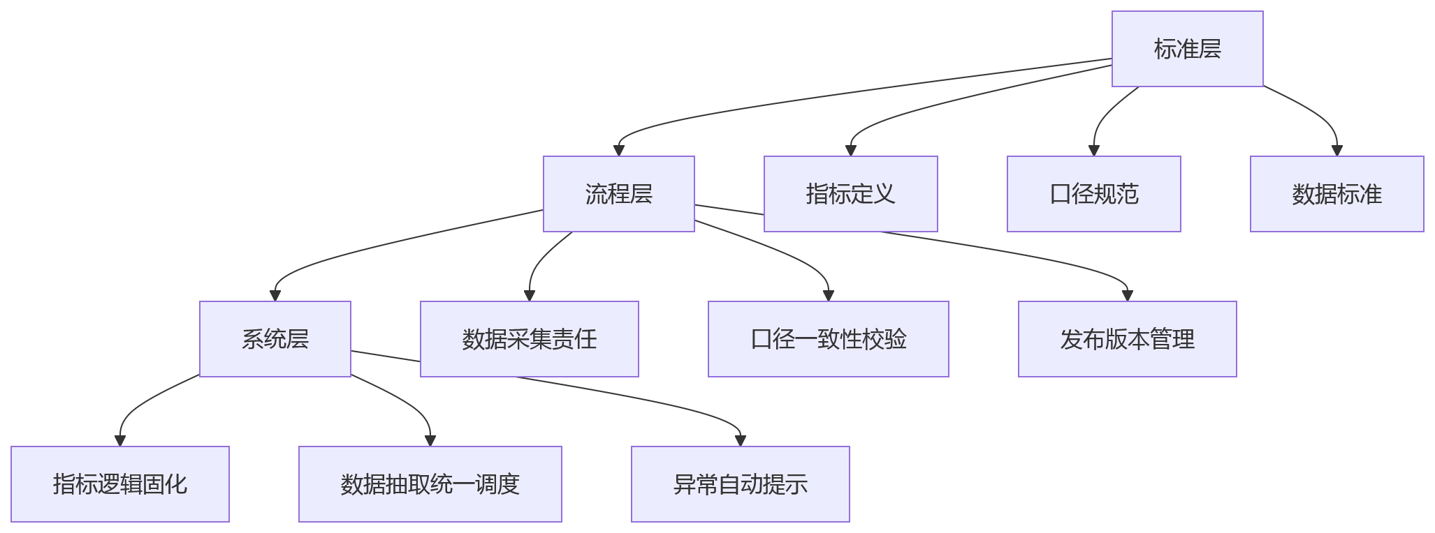 流程图 - 集团人效分析数据口径统一问题清单