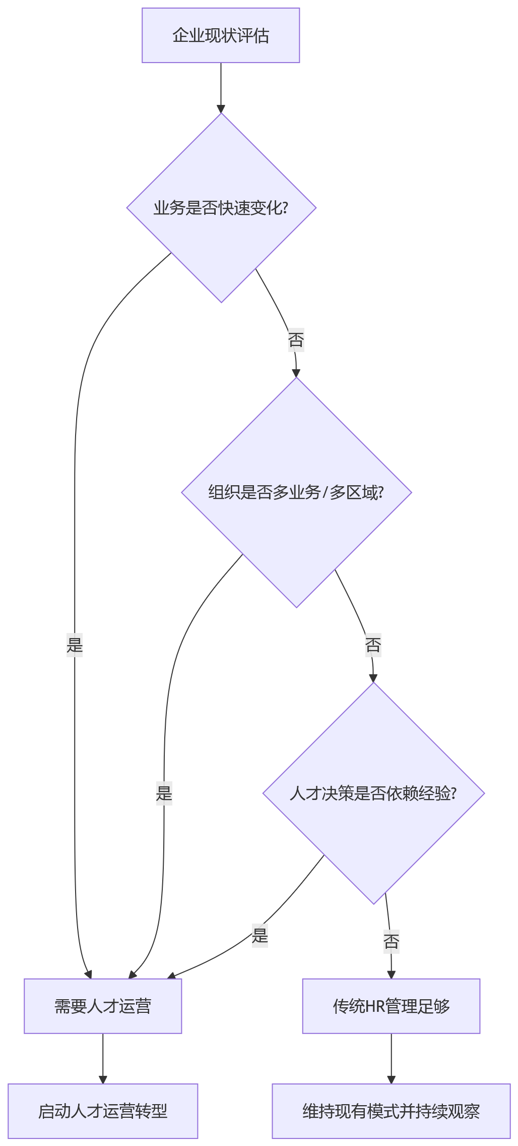 流程图 - 人才运营转型问题清单:传统HR为何失效及数智化破局关键