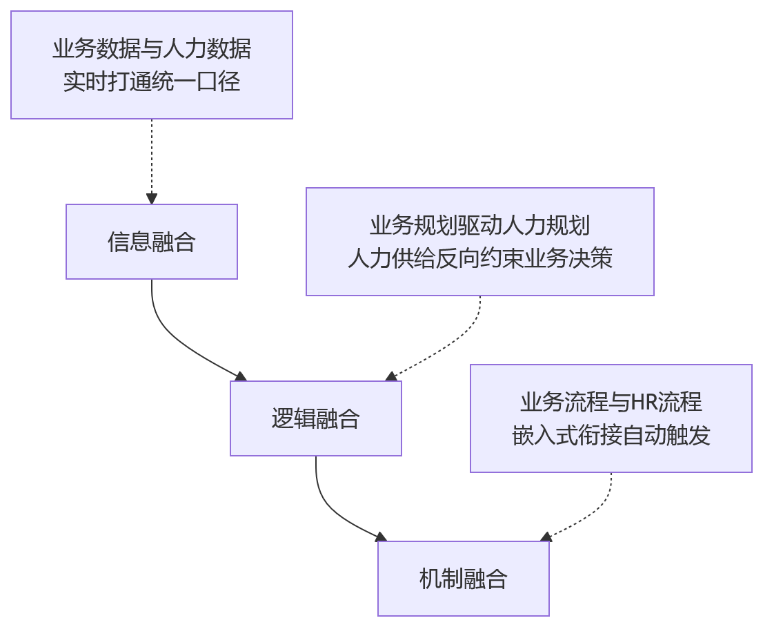 流程图 - 大型组织业人融合提升HCM运营韧性关键问题清单