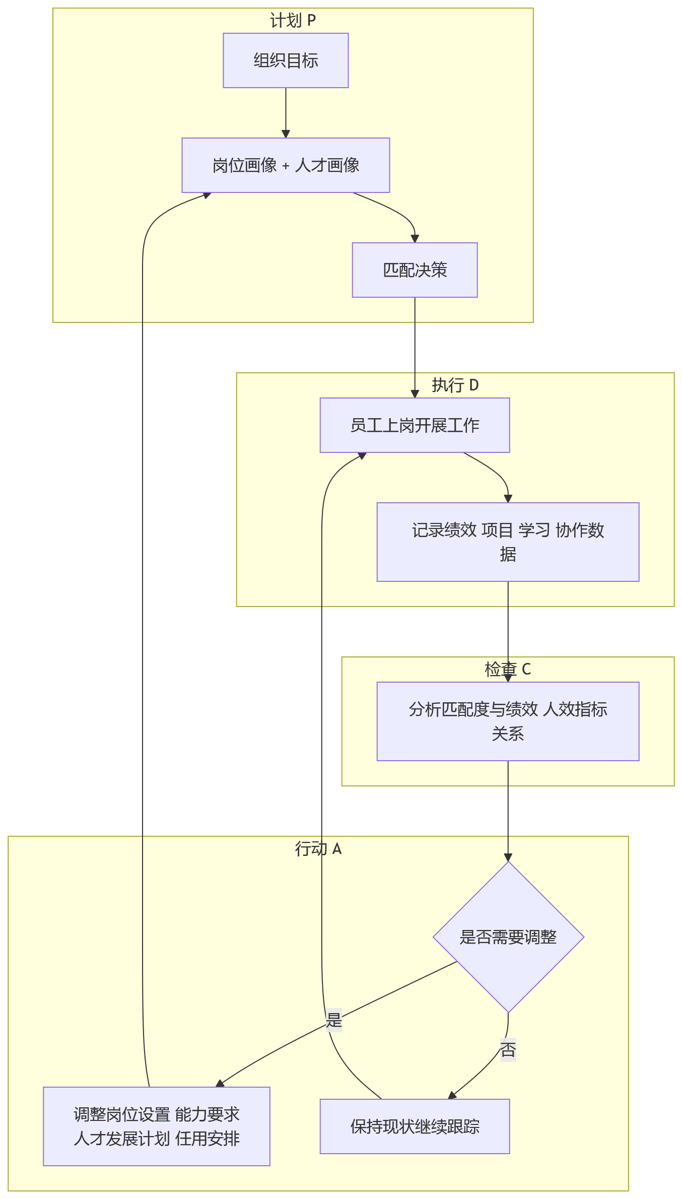 流程图 - 人岗匹配如何提升组织人效?10 大关键问题清单
