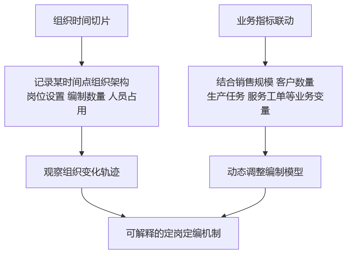 流程图 - 人岗匹配如何提升组织人效?10 大关键问题清单