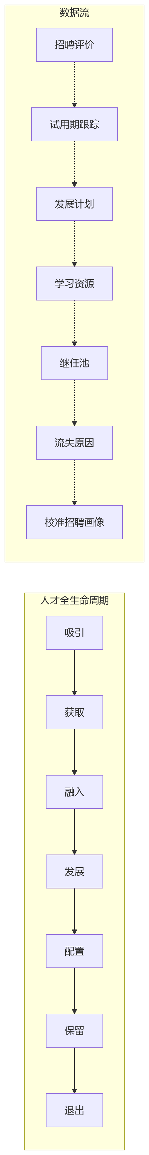 流程图 - 人才运营转型问题清单:传统HR为何失效及数智化破局关键