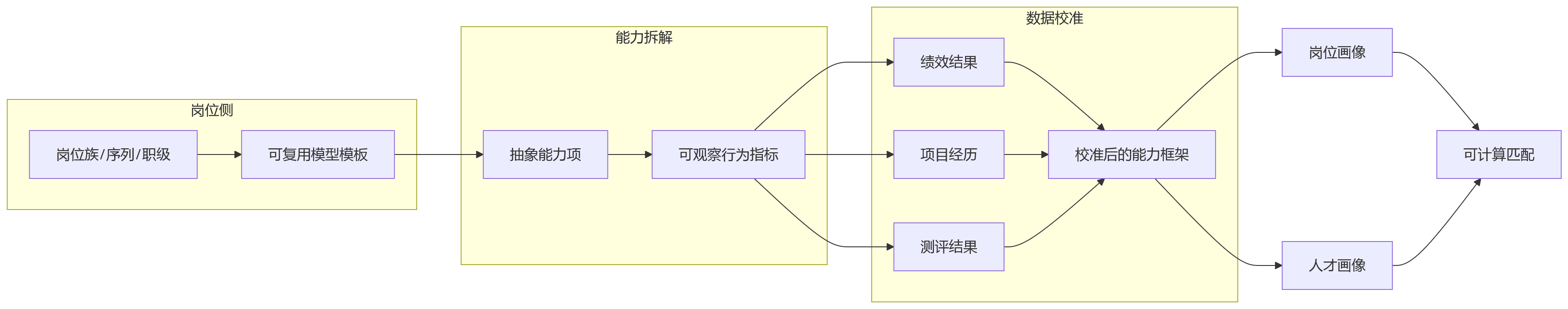 流程图 - 人岗匹配如何提升组织人效?10 大关键问题清单