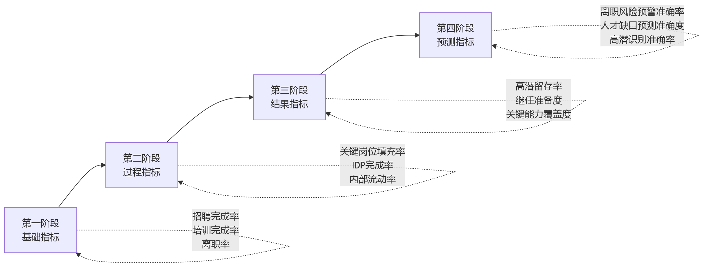 流程图 - 人才运营转型问题清单:传统HR为何失效及数智化破局关键