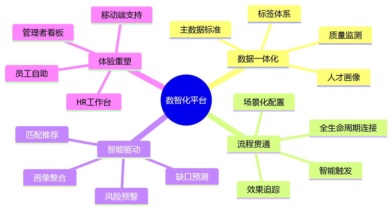 思维导图 - 人才运营转型问题清单:传统HR为何失效及数智化破局关键