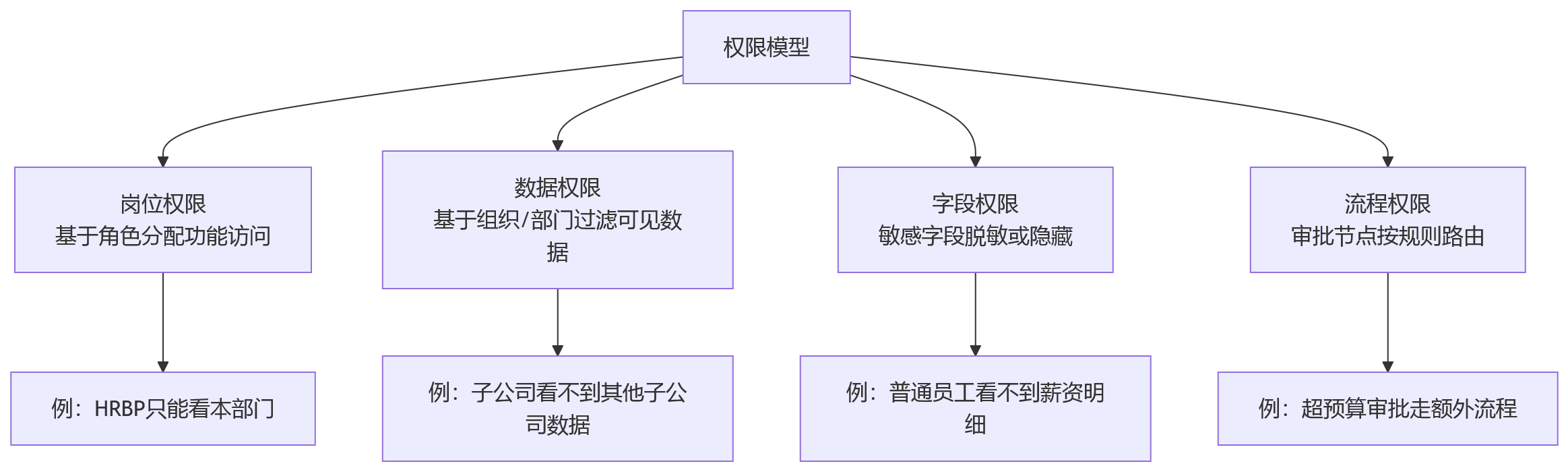 流程图 - 私有化HR系统如何支撑人效提升:关键问题清单与评估指南