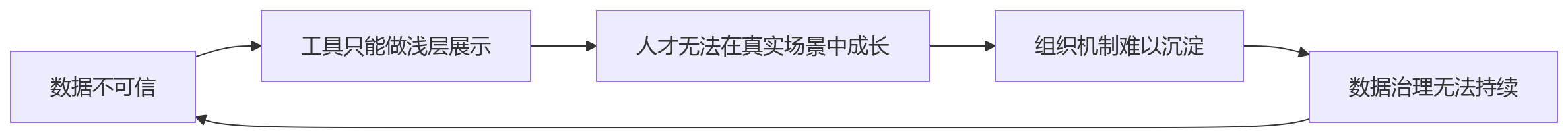 流程图 - HR数据分析建设关键问题清单|大型组织如何构建决策支持能力