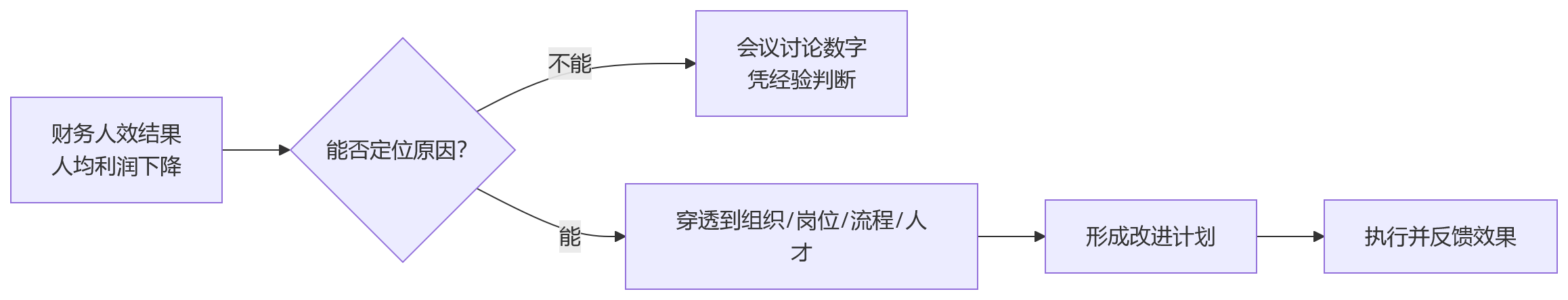 流程图 - 私有化HR系统如何支撑人效提升:关键问题清单与评估指南