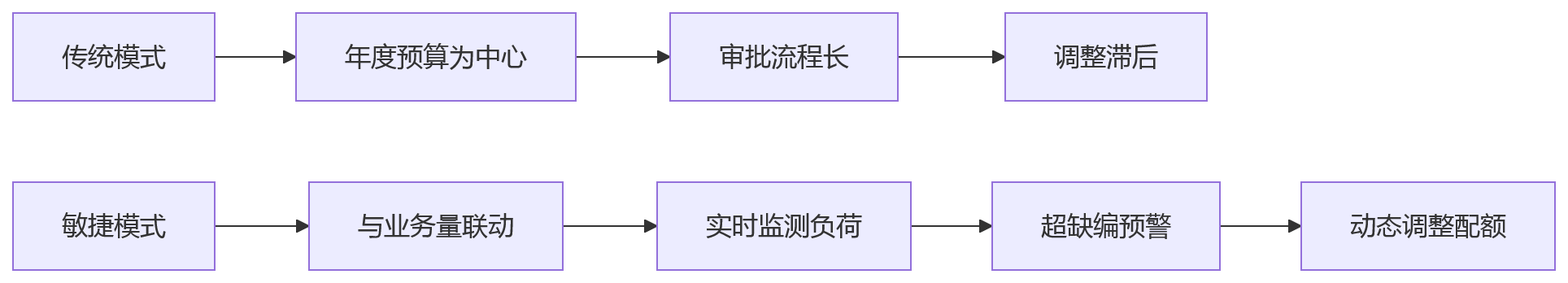 流程图 - 私有化HR系统如何支撑人效提升:关键问题清单与评估指南