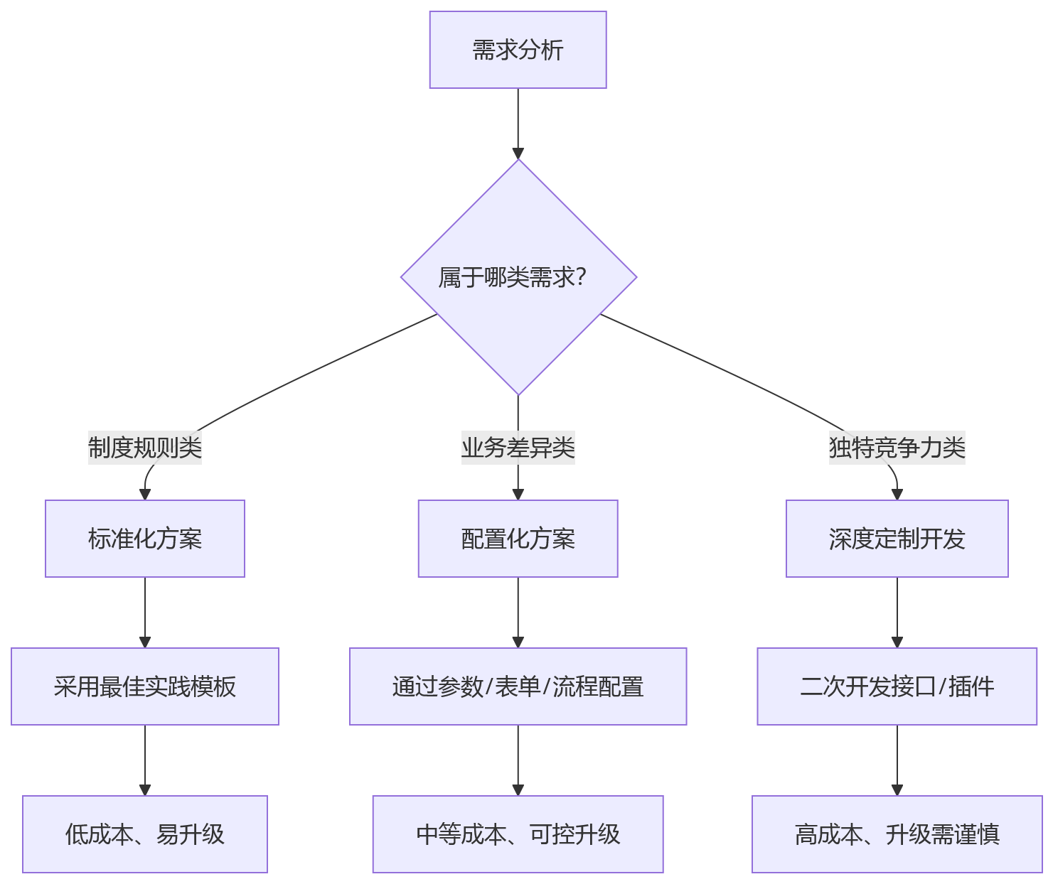 流程图 - 私有化HR系统如何支撑人效提升:关键问题清单与评估指南