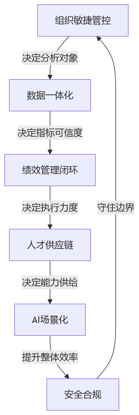 流程图 - 私有化HR系统如何支撑人效提升:关键问题清单与评估指南