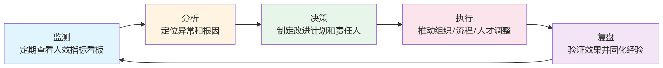 流程图 - 私有化HR系统如何支撑人效提升:关键问题清单与评估指南