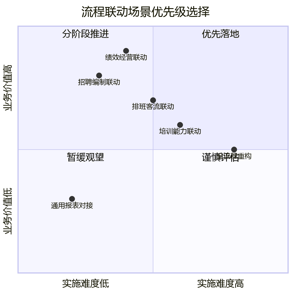 流程联动场景优先级选择