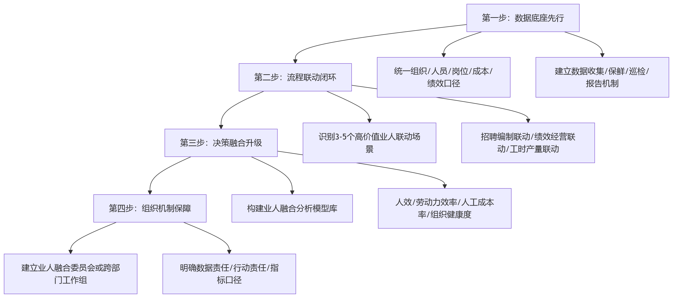 流程图 - 业人融合与私有化部署关键问题清单|HR数字化落地必读