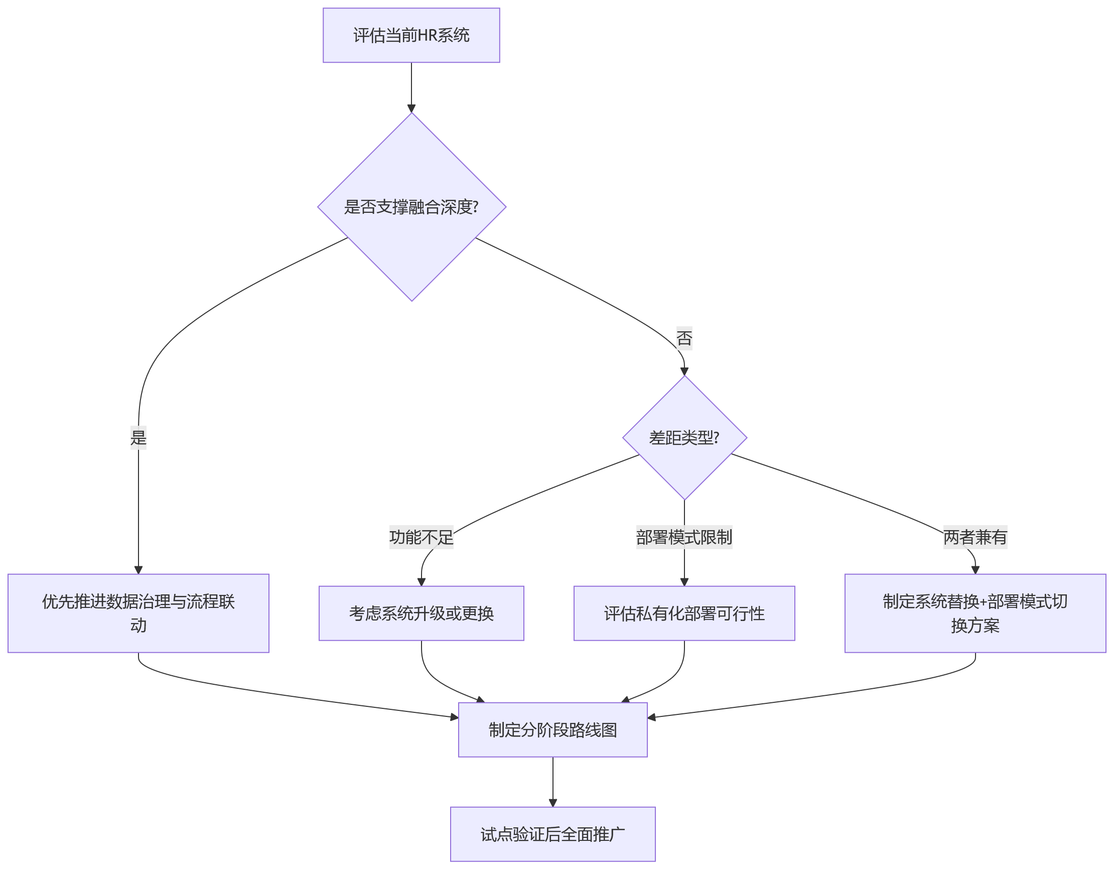 流程图 - 业人融合与私有化部署关键问题清单|HR数字化落地必读