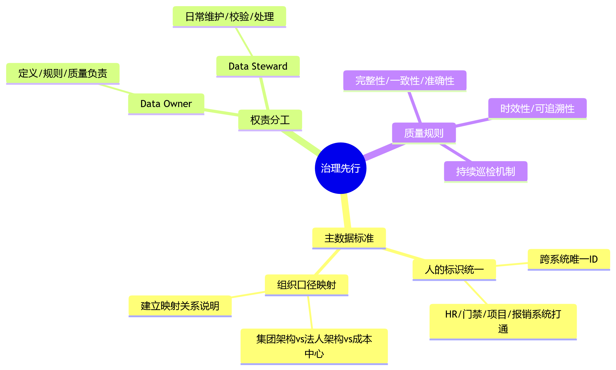 思维导图 - 业人融合落地难?大中型组织必须解决的6大核心问题清单