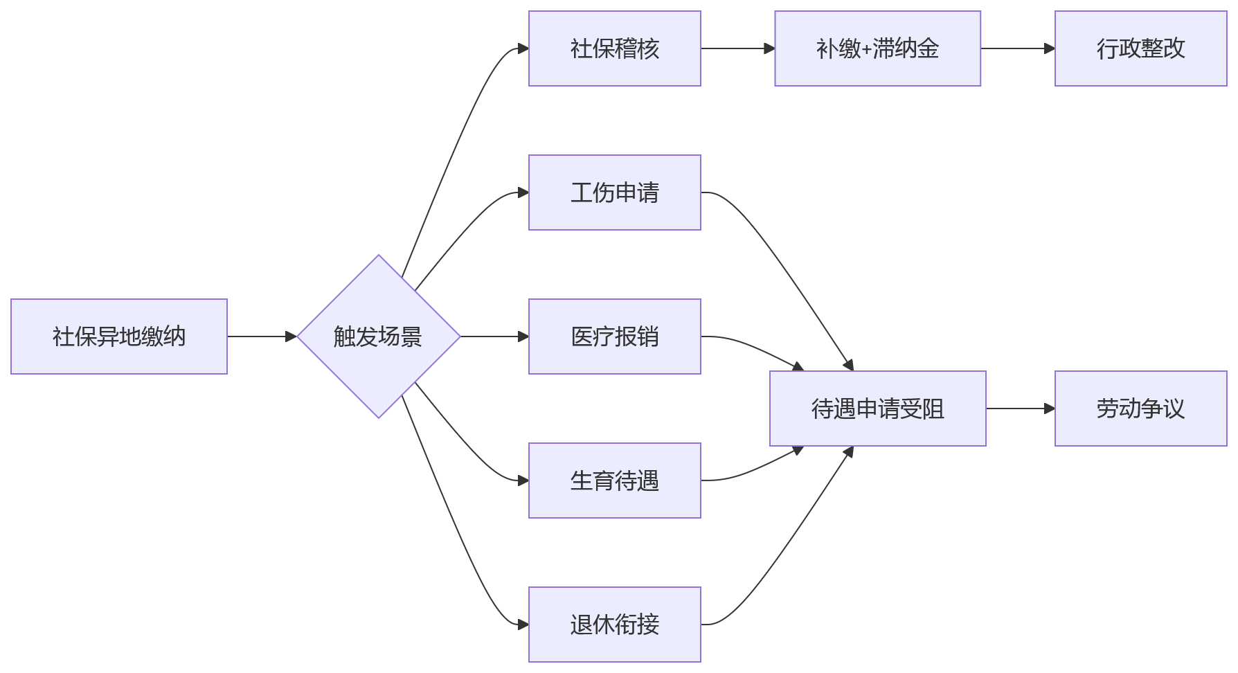 流程图 - 跨区域多法人企业人员管理合规关键问题清单