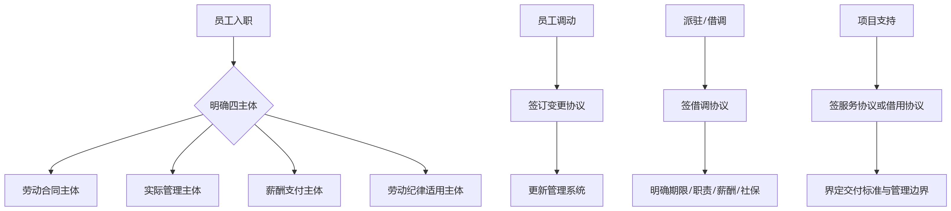 流程图 - 跨区域多法人企业人员管理合规关键问题清单