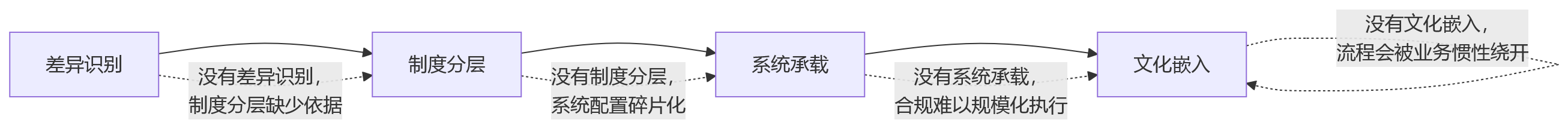 流程图 - 跨区域多法人企业人员管理合规关键问题清单